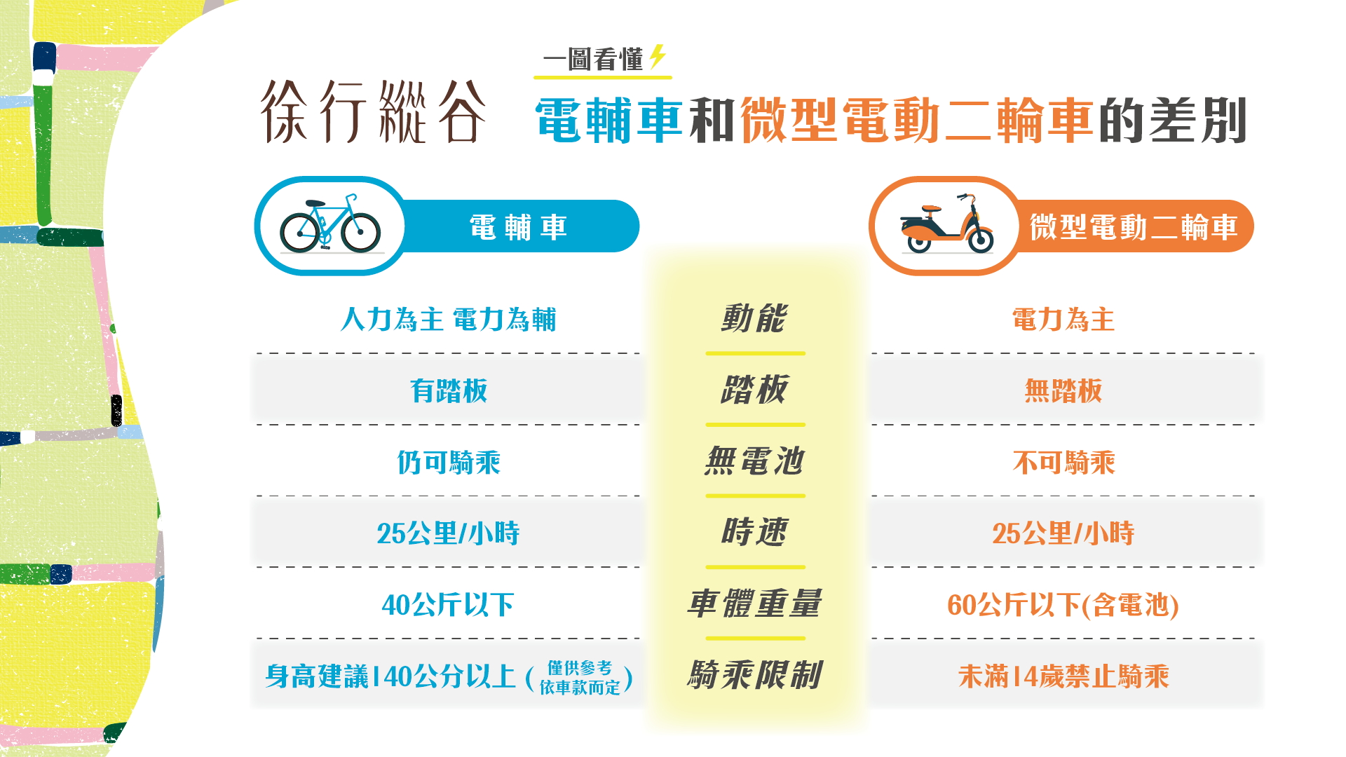 徐行縱谷~花東單車。電輔車比較圖