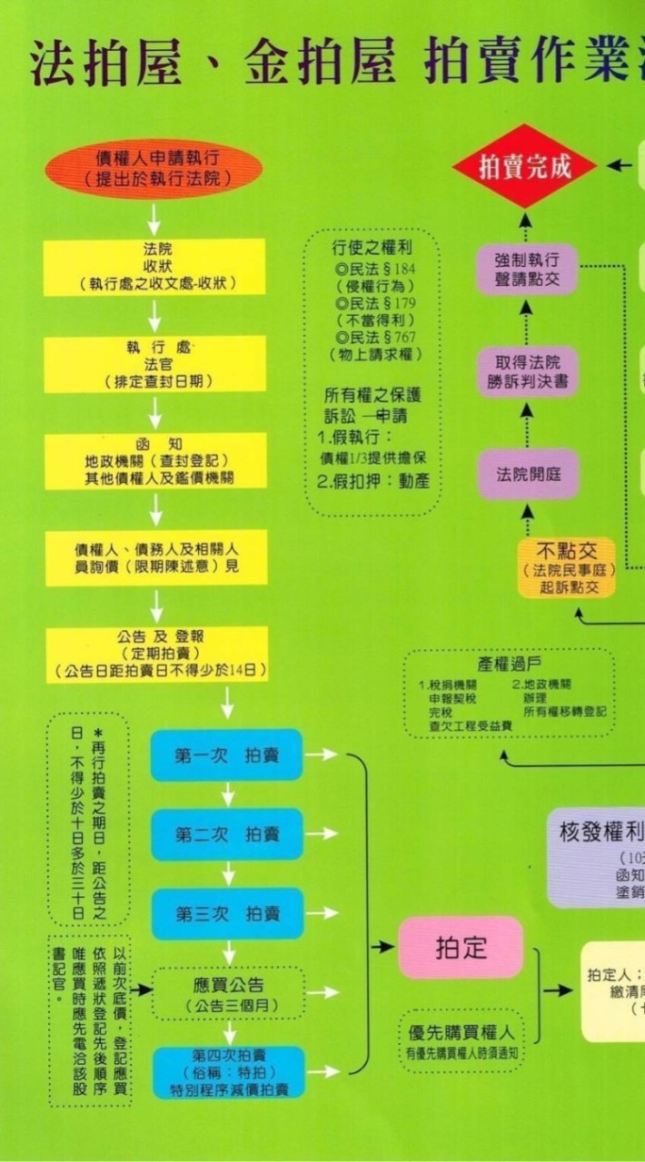 免費法拍屋交流討論群（商業合作，請先私訊版主）