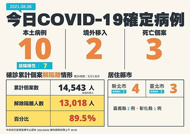 維持二級警戒 新增10例covid 19本土確定病例 3例死亡個案 全台二級警戒將維持到8月23日 Walker Line Today