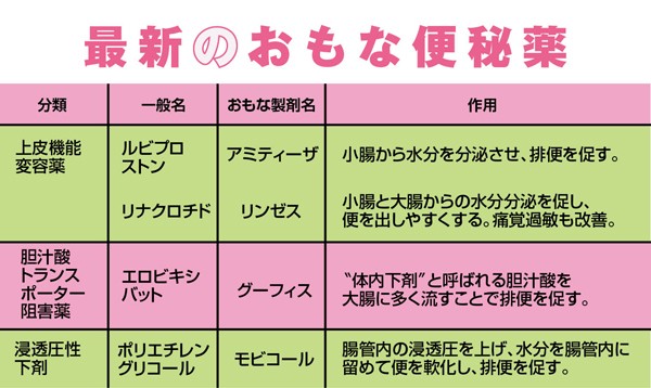 増加中の 便秘外来 ってどんなことをするの ガンコな便秘解消法