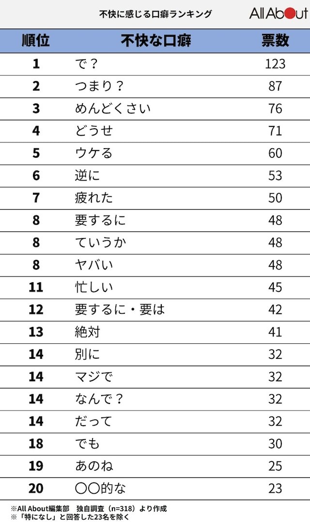 イラッとする口癖 ランキング圧倒的1位は で 不快な口癖を 無意識 に使う人の心理 All About