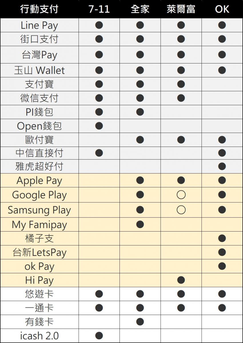 全家便利超商貨到付款無法刷信用卡了 台灣四大便利超商使用哪些信用卡刷卡與行動支付懶人包 Line購物