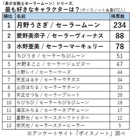 美少女戦士セーラームーン の一番好きなキャラクターtop3 3位水野亜美 2位愛野美奈子 1位は