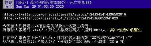 義大利確診數全球第二 關鍵數據 挖出比較嚇壞 扯爆 Nownews 今日新聞 Line Today