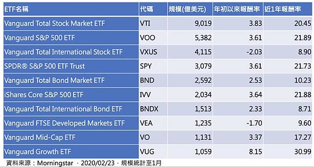 Etf小百科 這些etf超吸金 美國10大熱門etf有哪些 Moneybar X Morningstar Line Today