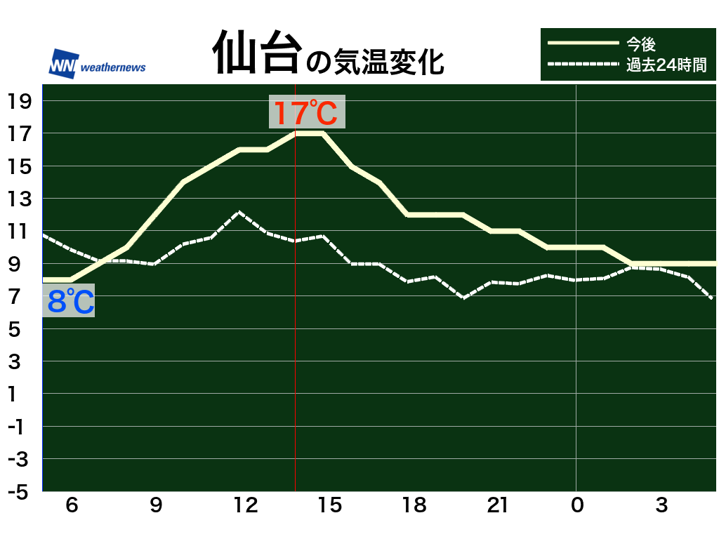 3月21日 土 各地の気温変化