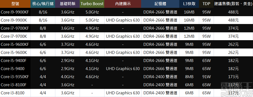 Intel 第八代、第九代 Core 處理器規格比較表。（黑底型號為 CES 展期發表款式）