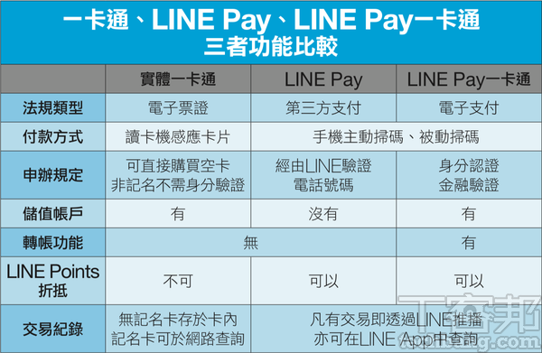 LINE Pay一卡通消費全攻略－ 優惠最強勢，還能搭公車與捷運