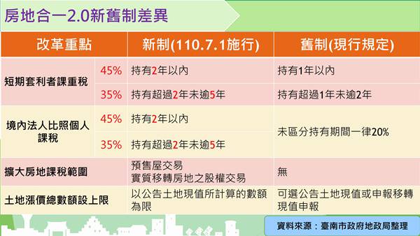 房地產資訊透明化更進一步 實價登錄2 0及房地合一稅2 0同步7月1日上路 勁報 Line Today