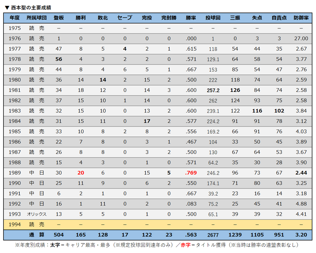 反骨の165勝右腕 37歳のテスト生での再出発 西本聖 最後の1年