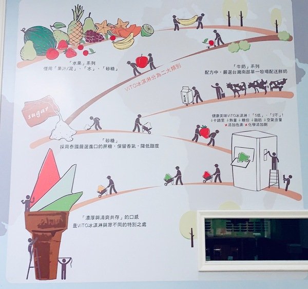 「台中美食」南屯區義式冰淇淋、德國精釀啤酒推薦， 來自日本福岡絕佳味蕾，台中南屯區ViTO 義式日本冰淇淋 法式甜點餐廳直擊分享