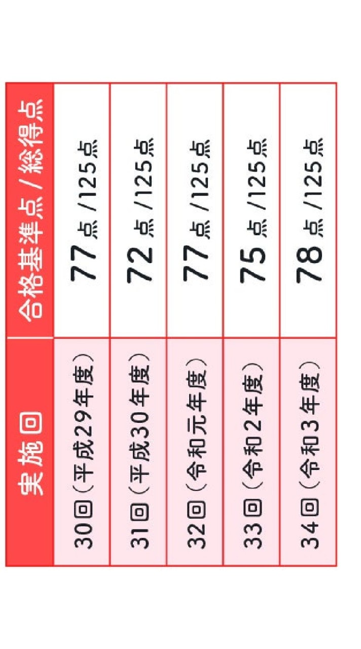 第３8回介護福祉士国家試験