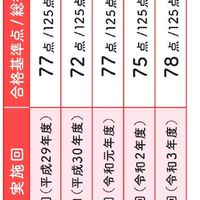 第３８回介護福祉士国家試験