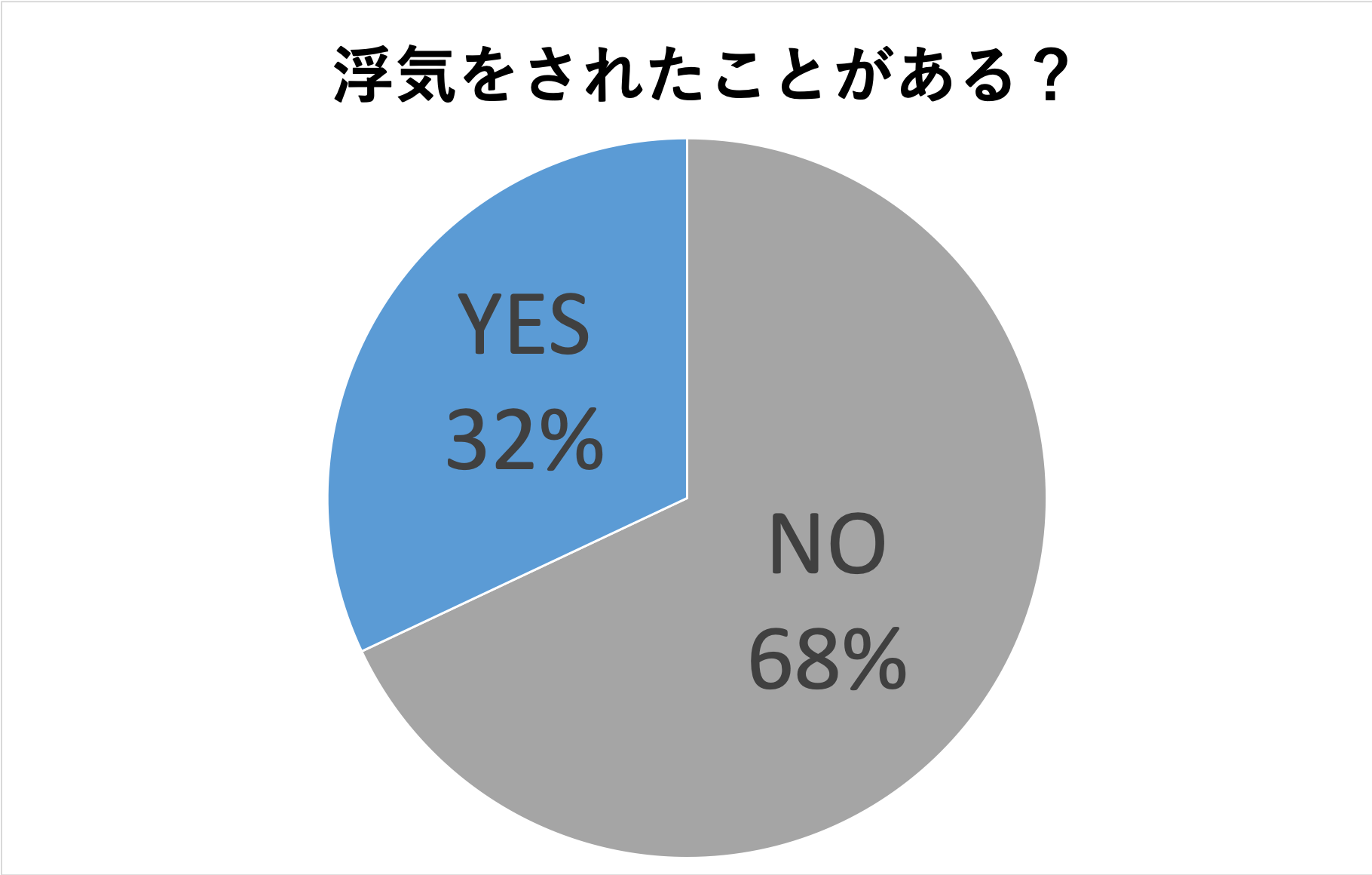 されたよりも浮気した経験者の方が多かった もし浮気をされたらどうする Marisol