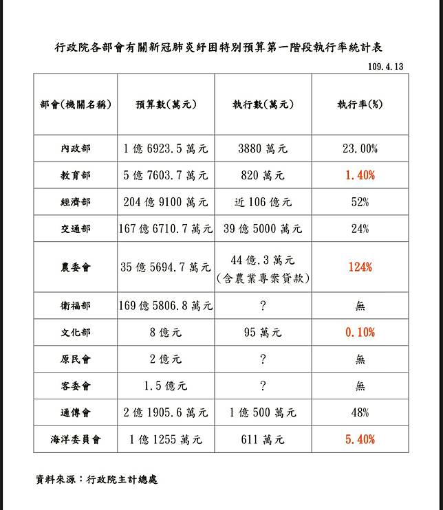 【現金為王】轟政院紓困案遺漏460萬人　藍堅提千億現金撒幣救民