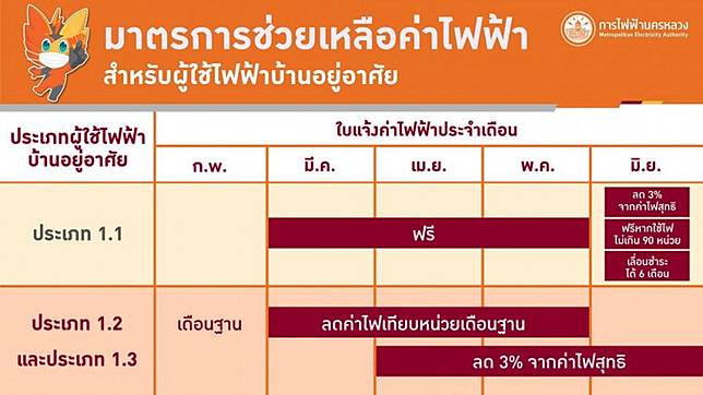 ตรวจสอบบิลค่าไฟ 'การไฟฟ้า' กรณีใช้ไฟฟรี 3 เดือน | กรุงเทพธุรกิจ | Line Today