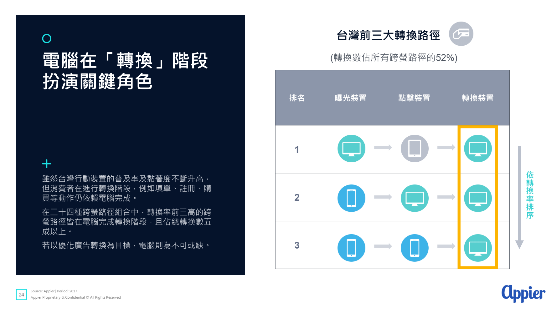 消費者跨螢行為報告出爐！原來超過半數台灣人擁有四個上網裝置