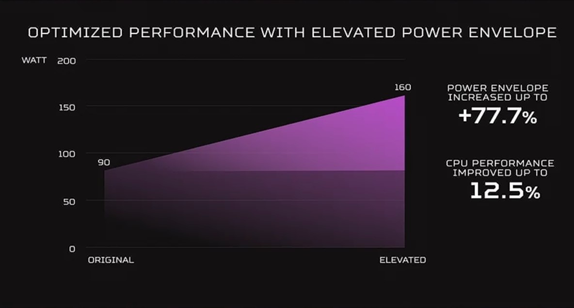 ▲ 使用 Predator PowerGem 後熱傳導更有效率，因此處理器耗電量版本可從 90W 提升至 160W，用於現行處理器也可提升 12.5％ 效能。