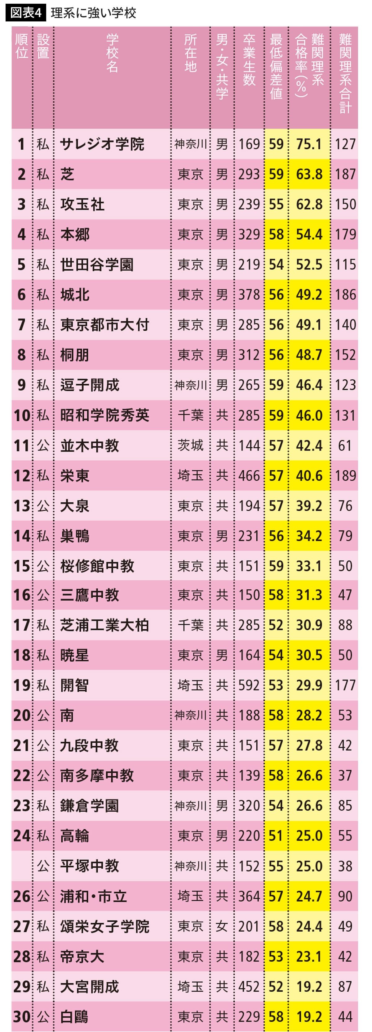 高校受験ガイド 東京 首都圏 1996年 市進学院 高校偏差値ランキング - 学習、教育