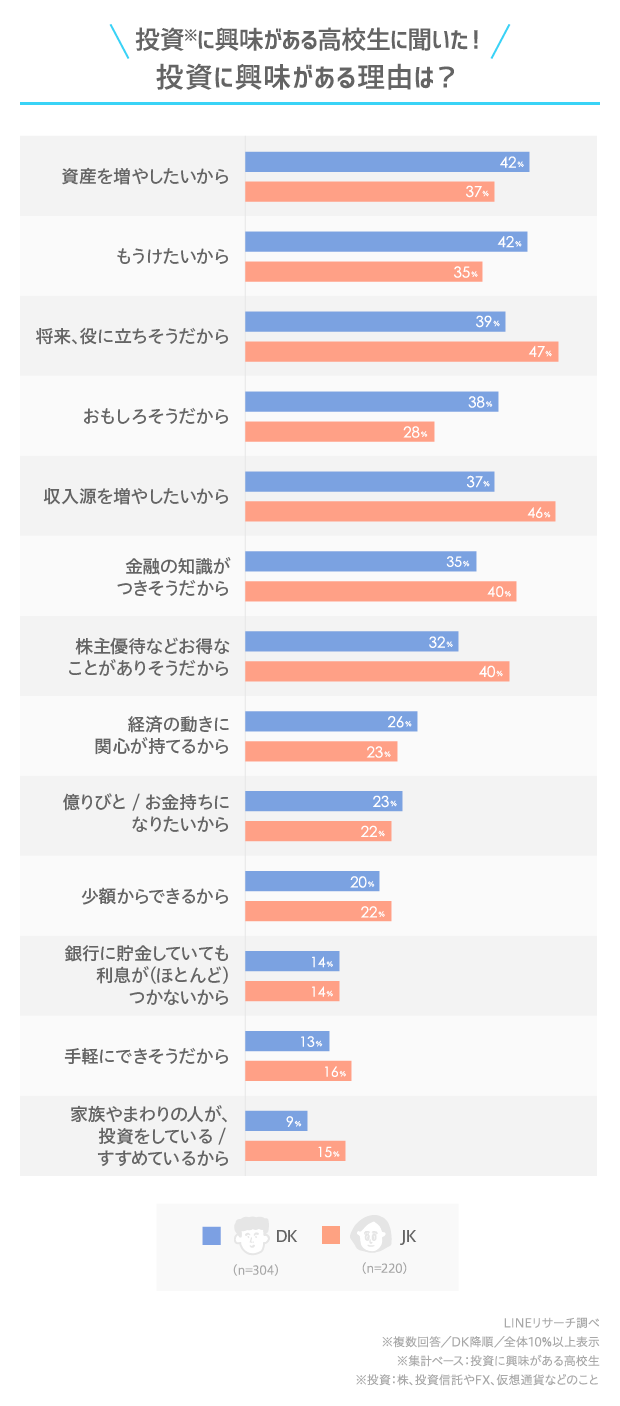4月から高校で資産形成の授業がスタート、高校生の約半数が「投資に興味あり」（＠DIME）