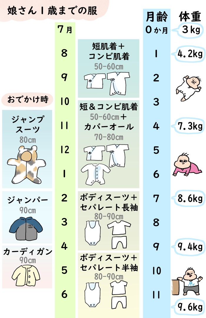 こんなに違うの 夏生まれの赤ちゃん と 秋 冬生まれの赤ちゃん の着せ方を徹底比較 Conobie