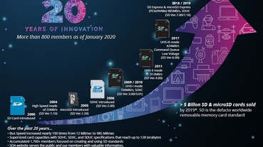 SD 記憶卡迎來誕生 20 周年 從8MB朝128T前進