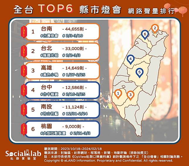 ▲ 熱議TOP6縣市燈會 網路聲量排行