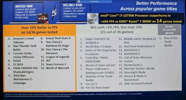 Intel 重申自家 CPU 擁有最佳遊戲體驗，熱門作品 FPS 可超越對手 10% 以上