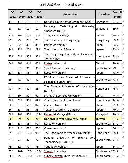 全球百大 Qs世界大學排名出爐台大第66名歷年最佳 上報 Line Today