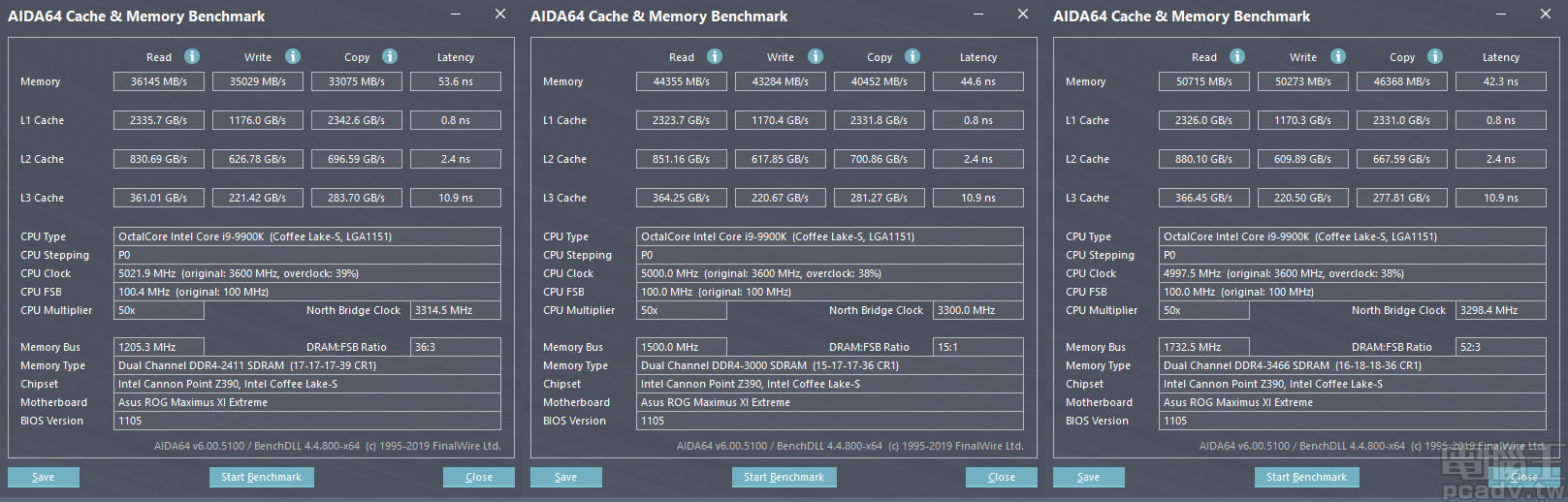 ▲ AIDA64 Cache & Memory Benchmark 的記憶體頻寬測試與等效時脈同步，Core i9-9900K 於 DDR4-3466 讀取與寫入頻寬突破 50000MB/s。（點圖放大）