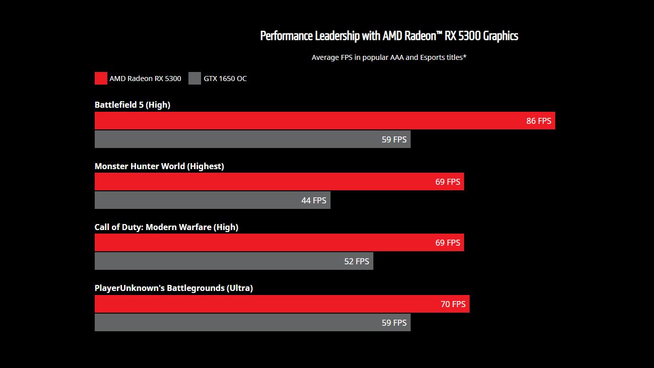 AMD Radeon RX 5300 在遊戲中能比 Nvidia GeForce GTX 1650 OC 高上 45% 繪圖性能。