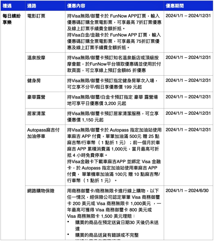 Visa 公布 2024 年度禮遇，線上訂電影票天天享 7 折且免手續費