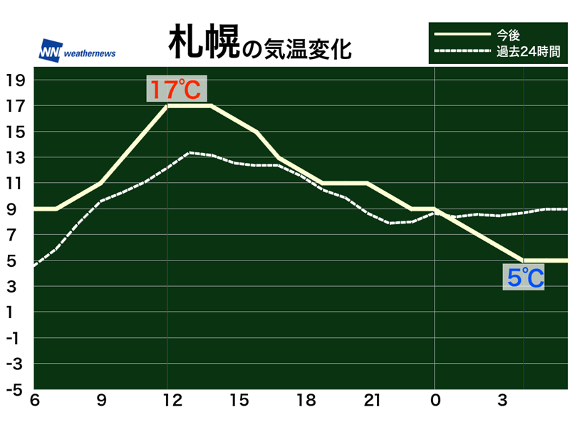 札幌で130年ぶりの高温 3月の最高気温記録を更新 ウェザーニュース