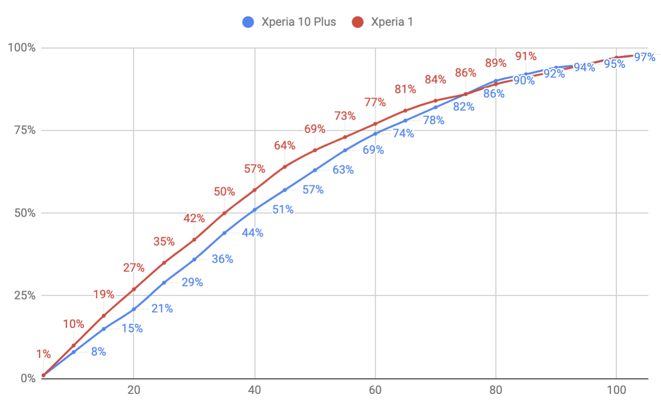 Sony Xperia 1 開箱！跑分、續航、PD 快充實測