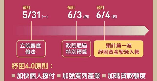 最快6 4入帳 蘇貞昌 紓困4 0主動撥款 Traveler Luxe大人的美好時光 Line Today