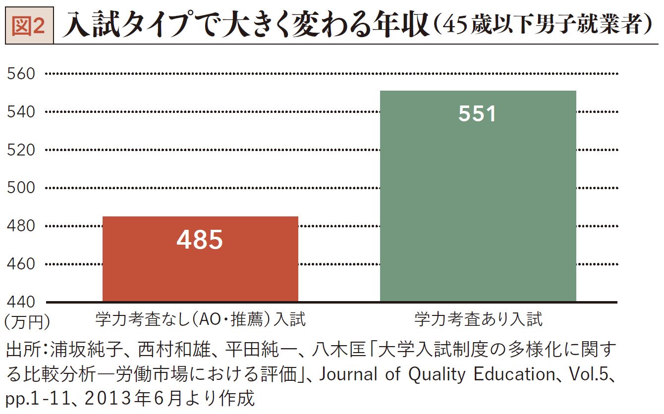 データで見る教育格差 Ao入試組と一般入試組の年収格差66万円