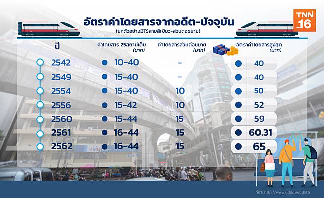 Tnn ช่อง16 | ค่าโดยสารรถไฟฟ้าในอนาคต กับภาวะค่าครองชีพสูง