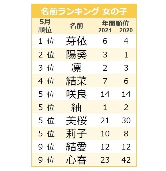 5月人気1位はやはり 芽依 その理由とは 5月生まれの女の子人気ランキングtop10 ベビーカレンダー