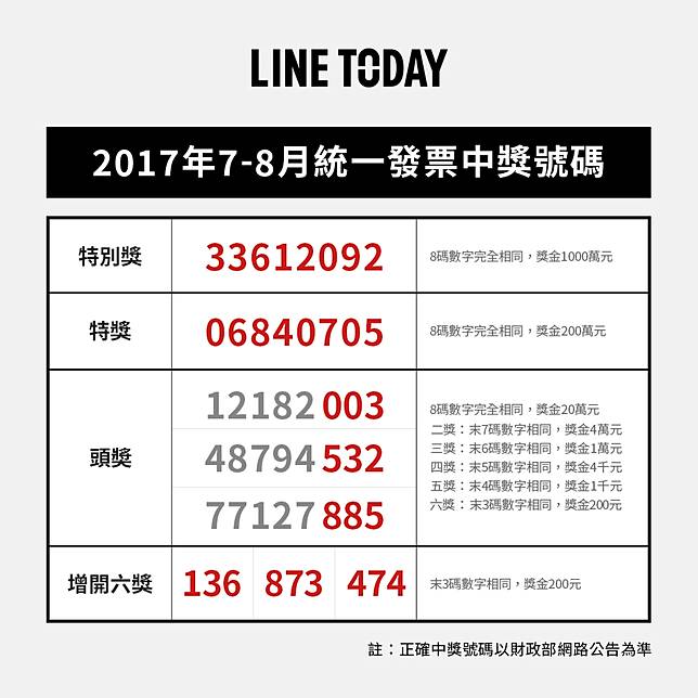 快訊 對獎囉 7 8月統一發票中獎號碼出爐 Line Today Line Today