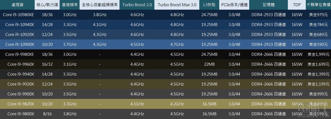 ▲ Intel Core i9-10000X/XE 與前一世代 Core 9000X/XE 規格比較表。（註：不含 AVX，點圖放大）