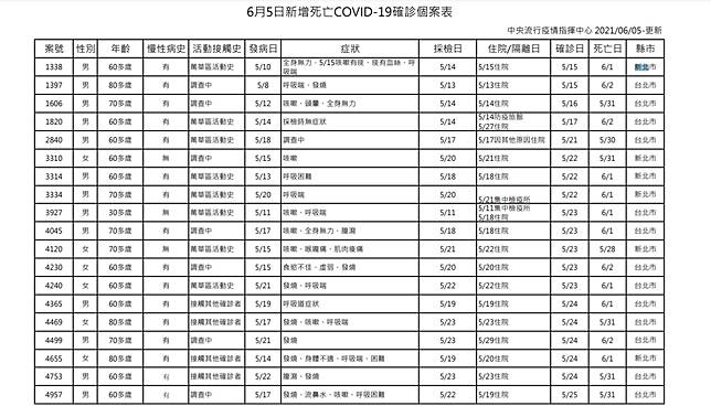 死亡爆增37飆破紀錄 累計224死 確診數破萬 Tvbs Line Today