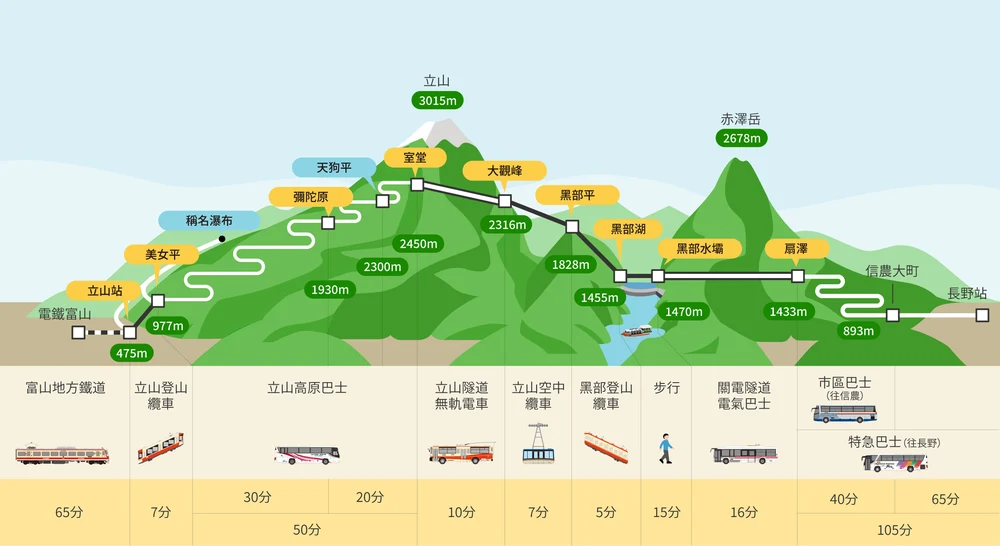 立山黑部交通方式