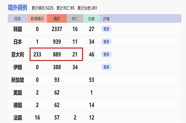 義大利一日內新增233例！累計21人死亡