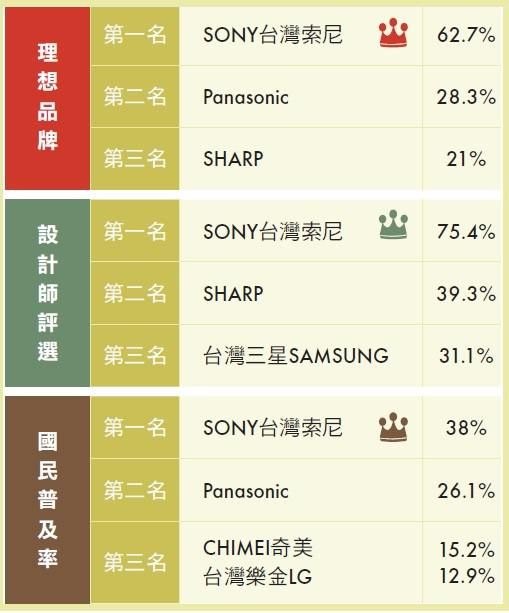 【電視類】不斷創造市場話題的一線品牌－SONY台灣索尼