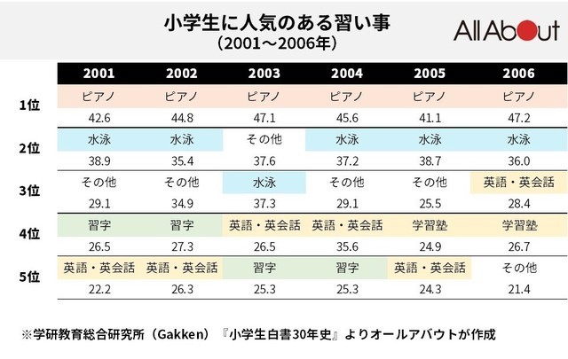 小学生に人気の習い事1位は 水泳 年前から最も増えている習い事はやっぱり