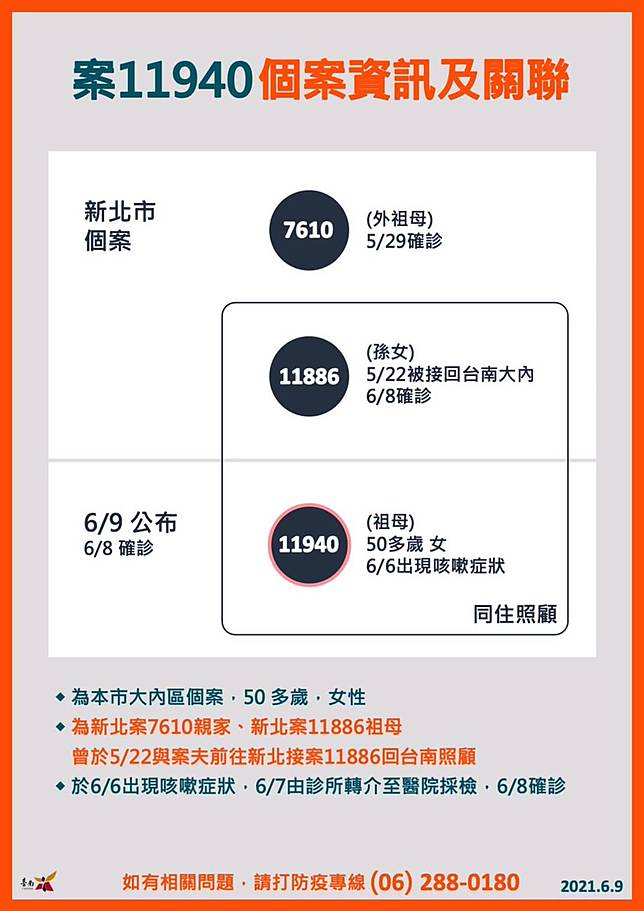 北孫南送 台南 新北祖孫三人全染疫 足跡曝真相 新冠疫苗順序調整 幼兒園老師入列 媽媽寶寶 Line Today