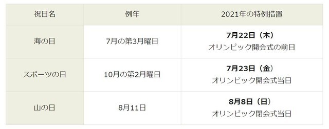 21年の祝日はいつ Gwは何連休 東京五輪による日付移動はどうなる