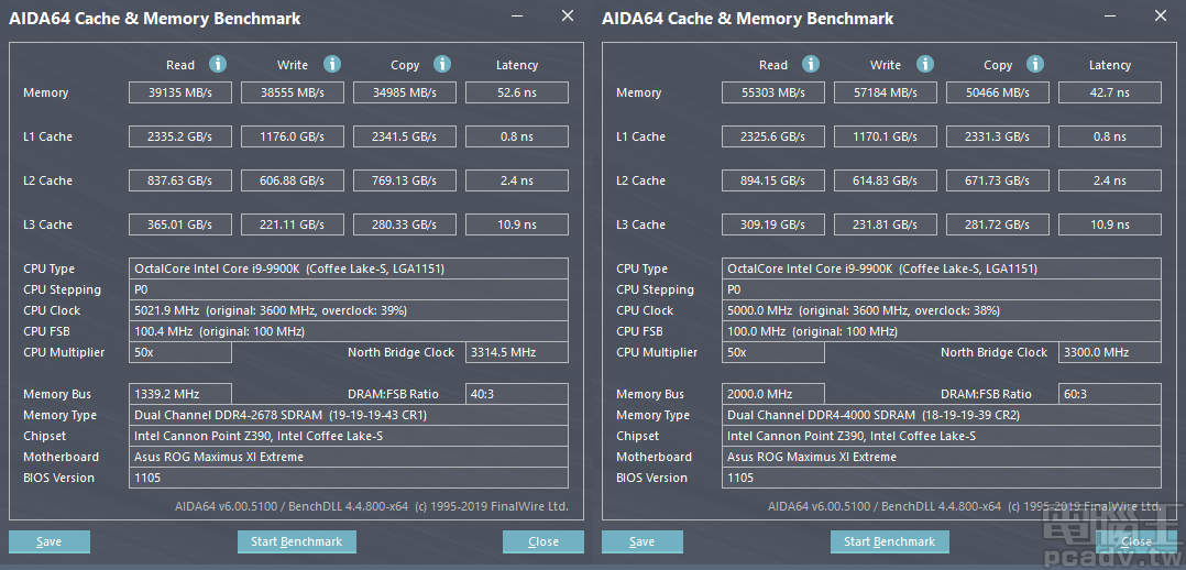 ▲ 以 AIDA64 Cache＆Memory Benchmark 量測頻寬，DDR4-4000 無論是在讀寫速度或是存取延遲均有優勢，頻寬從 40000MB/s 以下躍升至 50000MB/s 以上，延遲則從 52.6ns 下降至 42.7ns。（點圖放大）