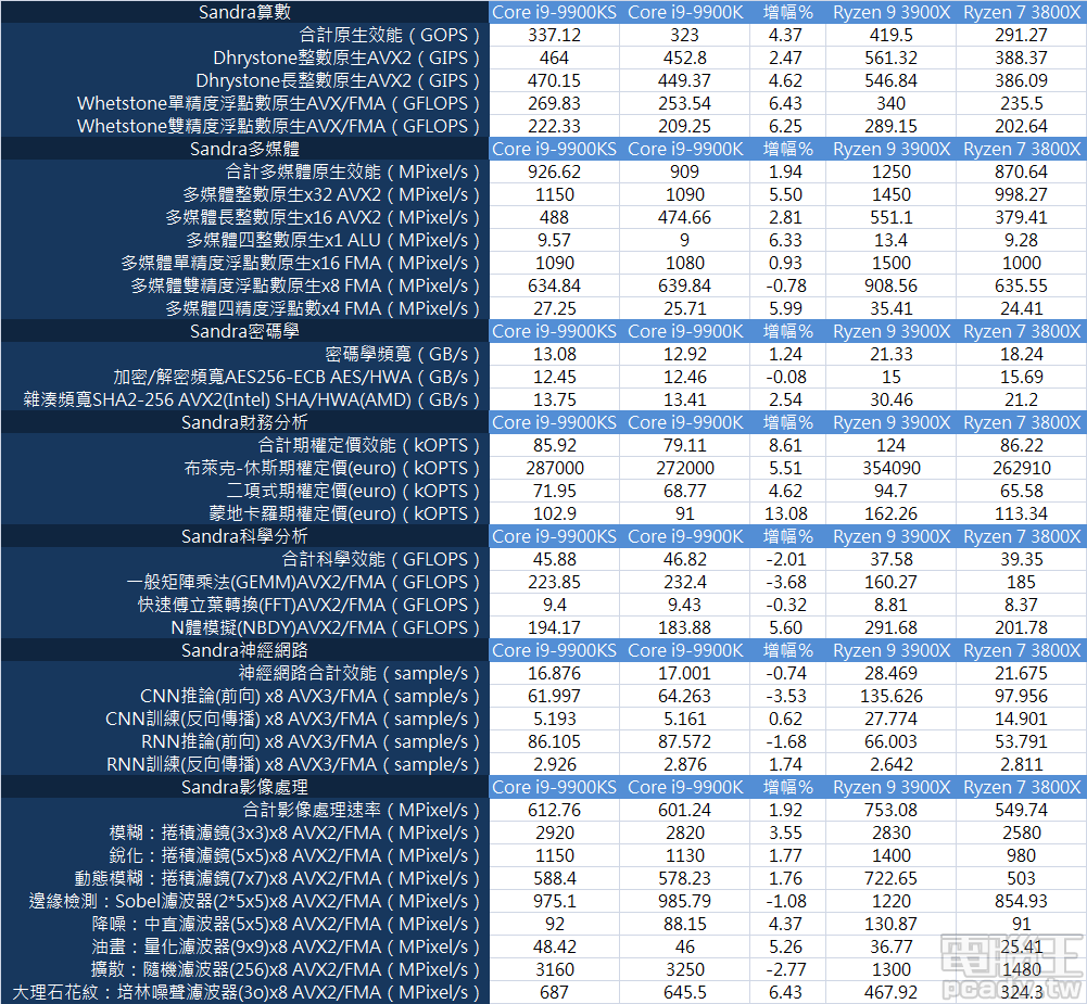 ▲ Core i9-9900KS 於 Sandra 20/20 運算效能測試當中，與 Core i9-9900K 相比算是贏多輸少，蒙地卡羅期權定價成長幅度最高達 13％。（點圖放大）