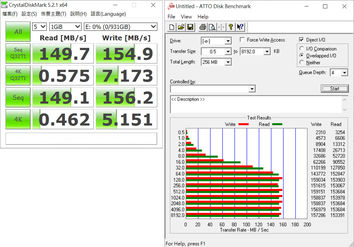 透過儲存設備來實測 CANVIO Flex 的效能表現，圖左為 CrystalDiskMark 獲得讀取 149.7 MB/s 讀取 154.9 MB/s 寫入的成績；圖右為 ATTO Disk Benchmark 獲得讀取 150 MB/s 寫入 157 MB/s 的成績。